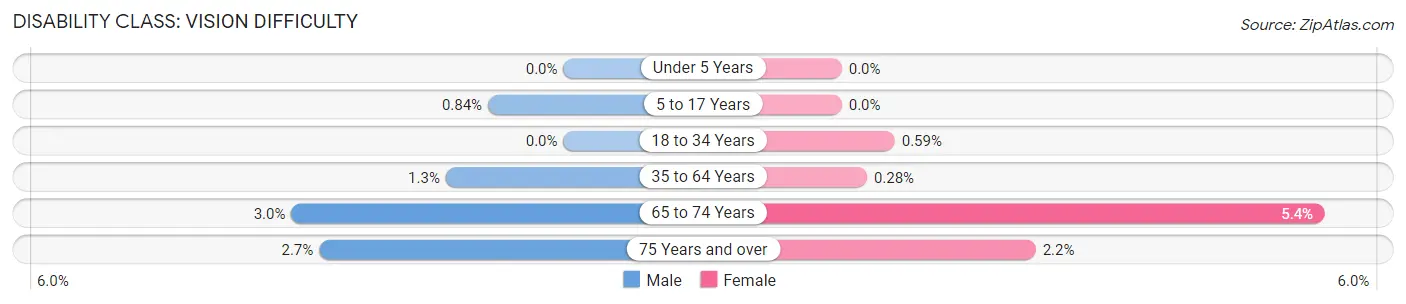 Disability in Zip Code 60445: <span>Vision Difficulty</span>