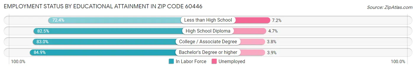 Employment Status by Educational Attainment in Zip Code 60446