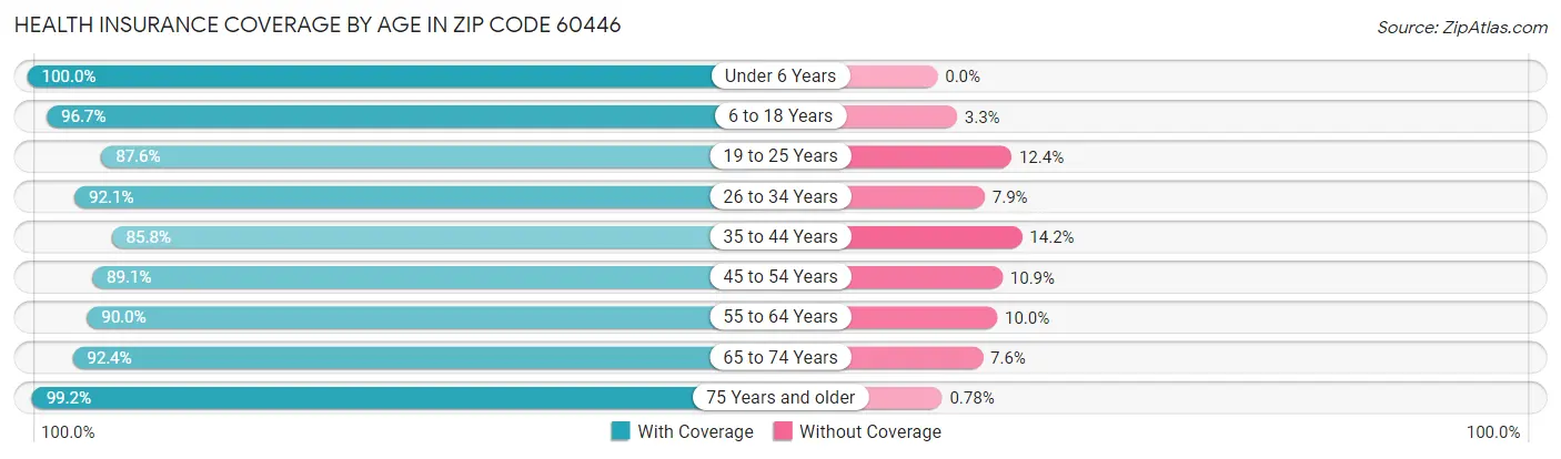 Health Insurance Coverage by Age in Zip Code 60446