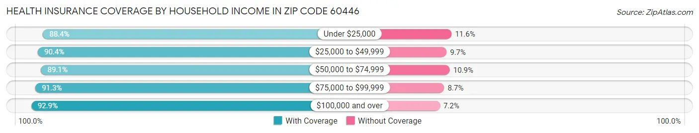 Health Insurance Coverage by Household Income in Zip Code 60446