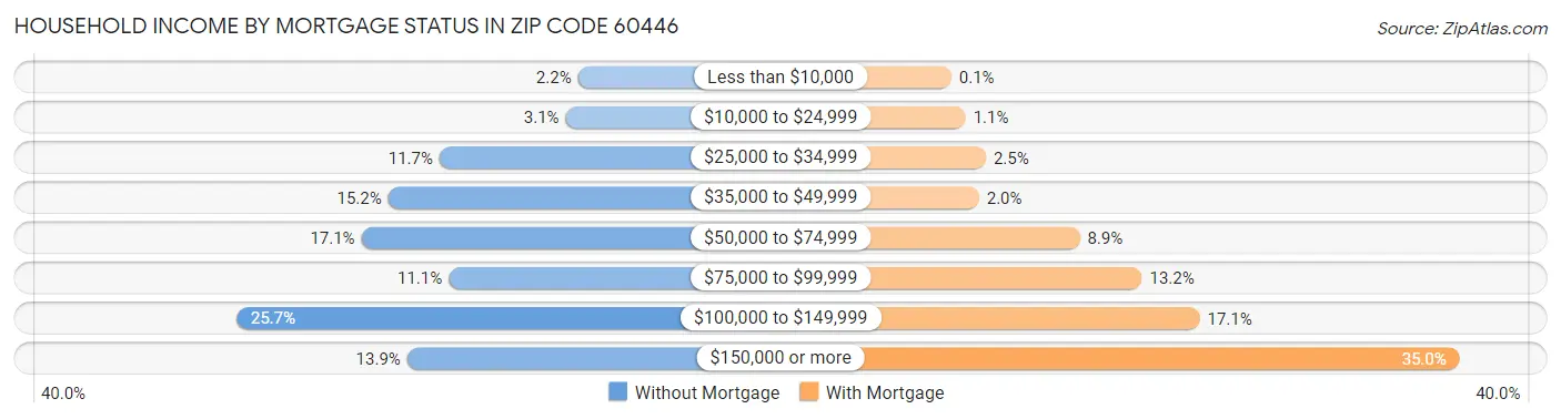 Household Income by Mortgage Status in Zip Code 60446