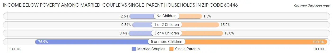 Income Below Poverty Among Married-Couple vs Single-Parent Households in Zip Code 60446
