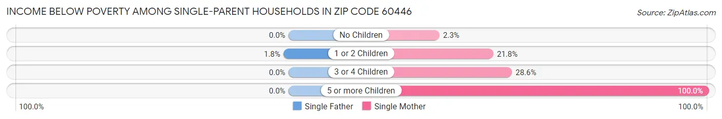 Income Below Poverty Among Single-Parent Households in Zip Code 60446