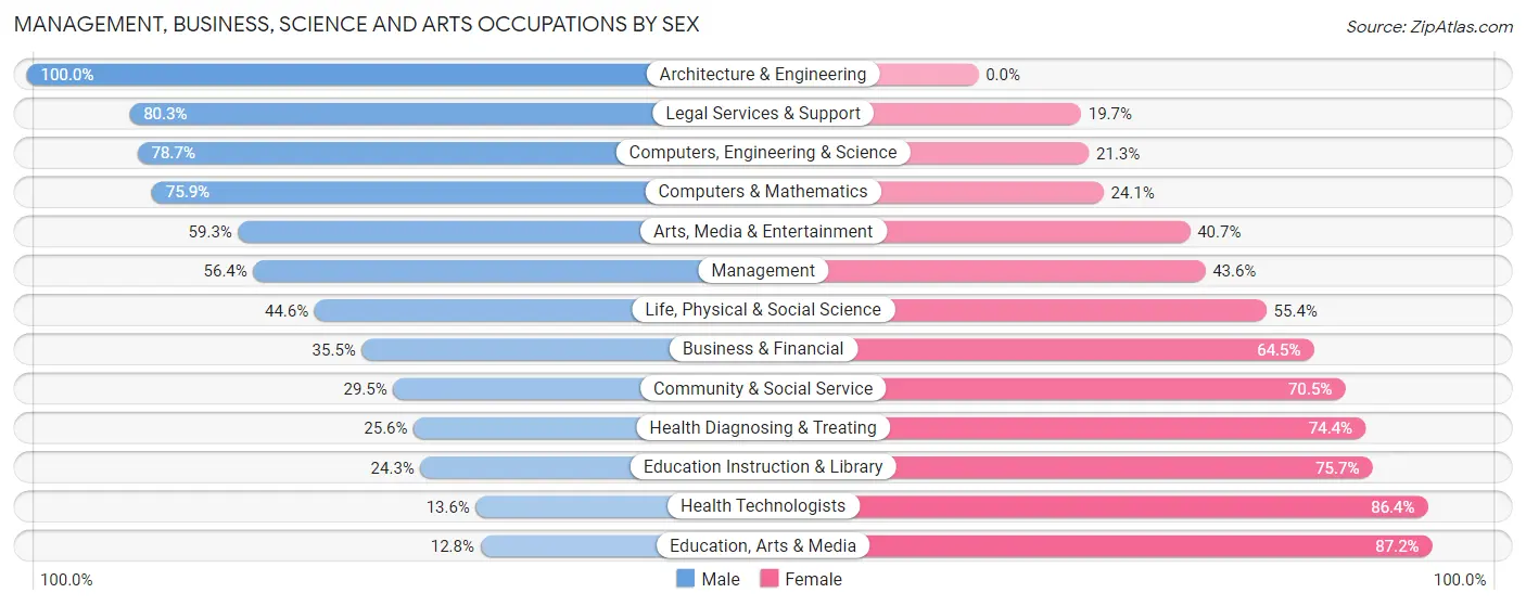 Management, Business, Science and Arts Occupations by Sex in Zip Code 60446