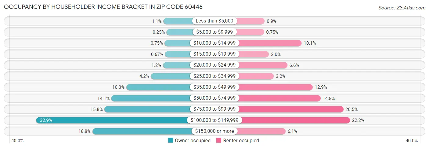 Occupancy by Householder Income Bracket in Zip Code 60446
