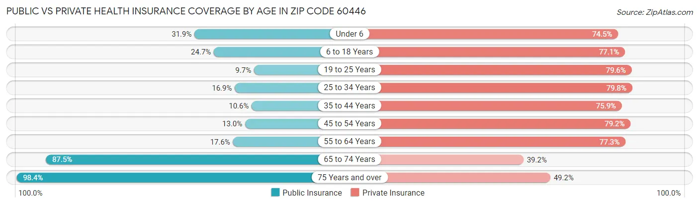 Public vs Private Health Insurance Coverage by Age in Zip Code 60446