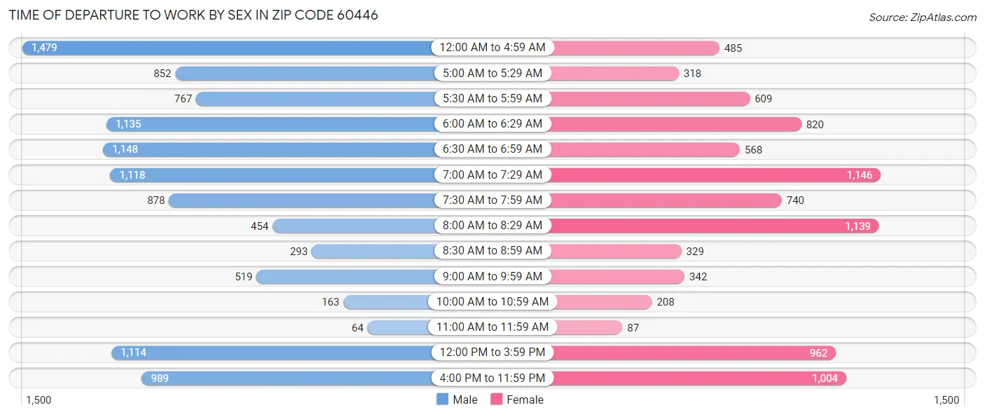 Time of Departure to Work by Sex in Zip Code 60446
