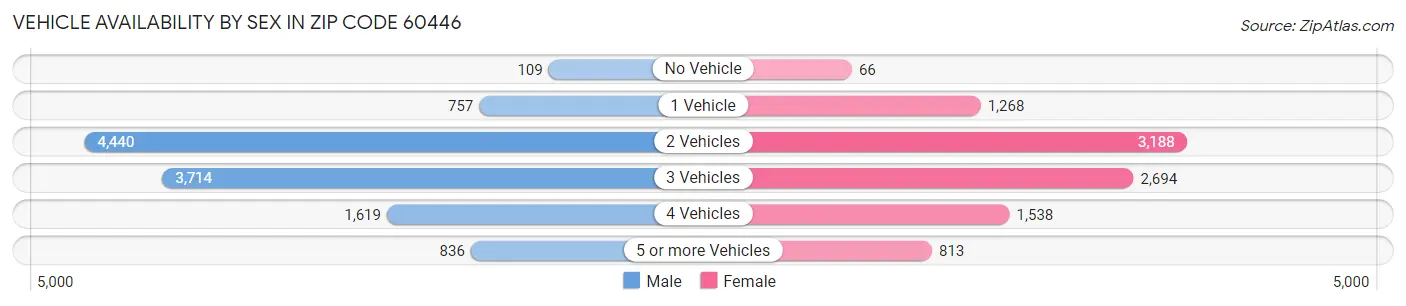 Vehicle Availability by Sex in Zip Code 60446