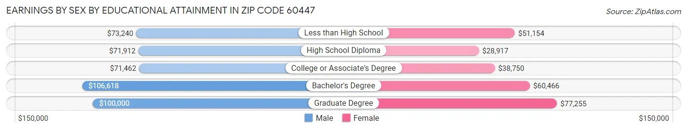 Earnings by Sex by Educational Attainment in Zip Code 60447