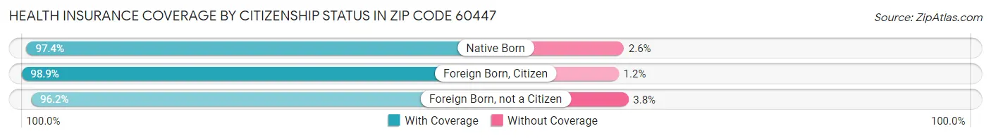 Health Insurance Coverage by Citizenship Status in Zip Code 60447