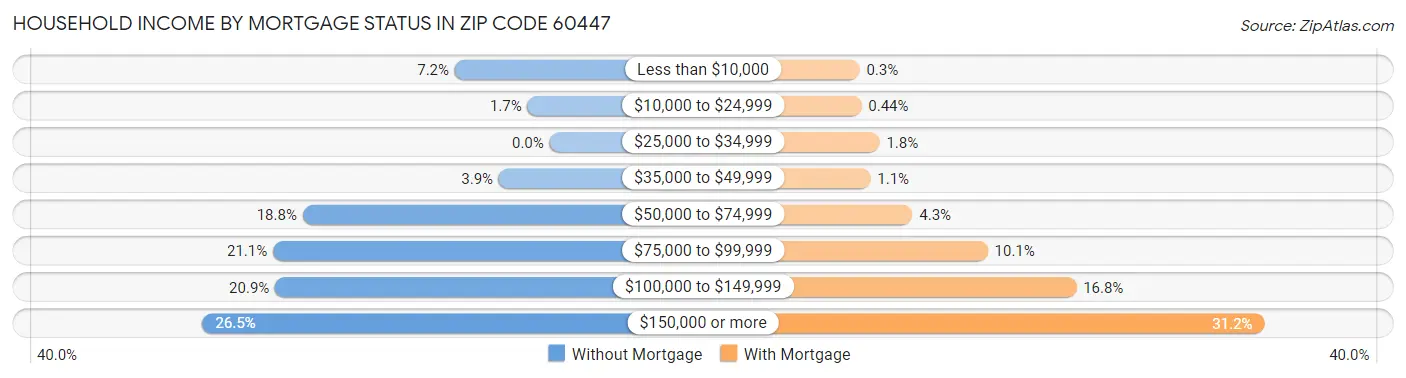 Household Income by Mortgage Status in Zip Code 60447