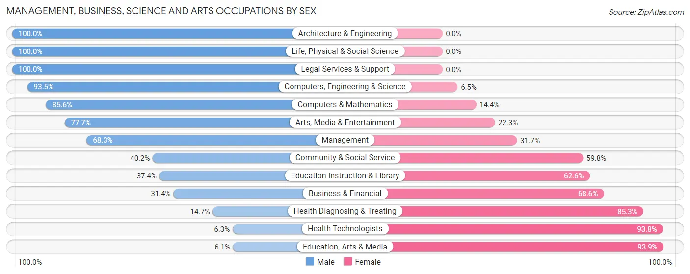 Management, Business, Science and Arts Occupations by Sex in Zip Code 60447