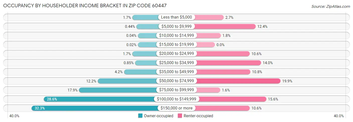 Occupancy by Householder Income Bracket in Zip Code 60447