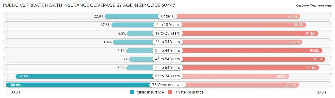 Public vs Private Health Insurance Coverage by Age in Zip Code 60447