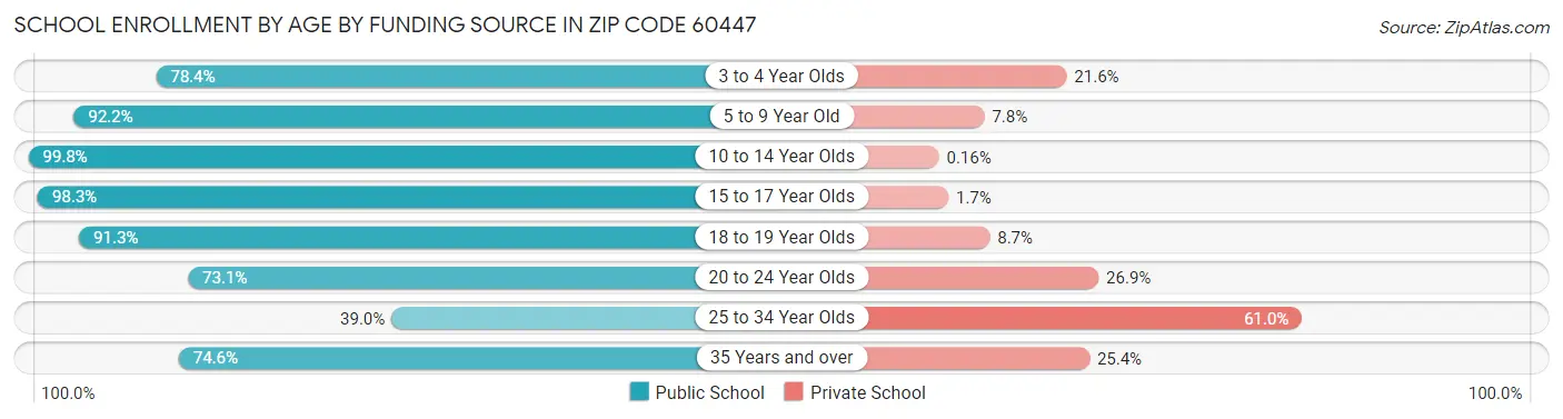 School Enrollment by Age by Funding Source in Zip Code 60447