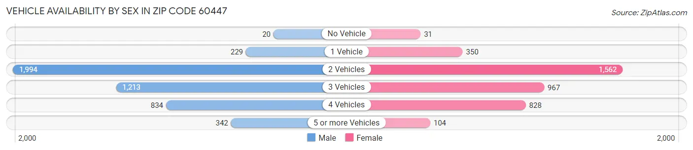 Vehicle Availability by Sex in Zip Code 60447