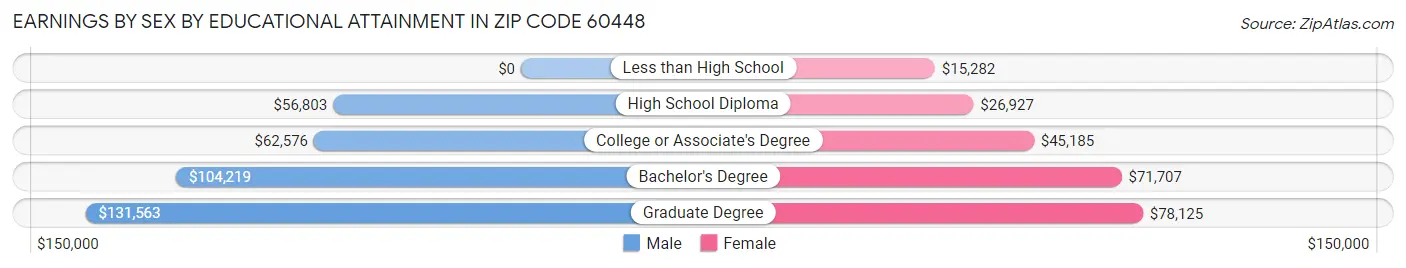 Earnings by Sex by Educational Attainment in Zip Code 60448