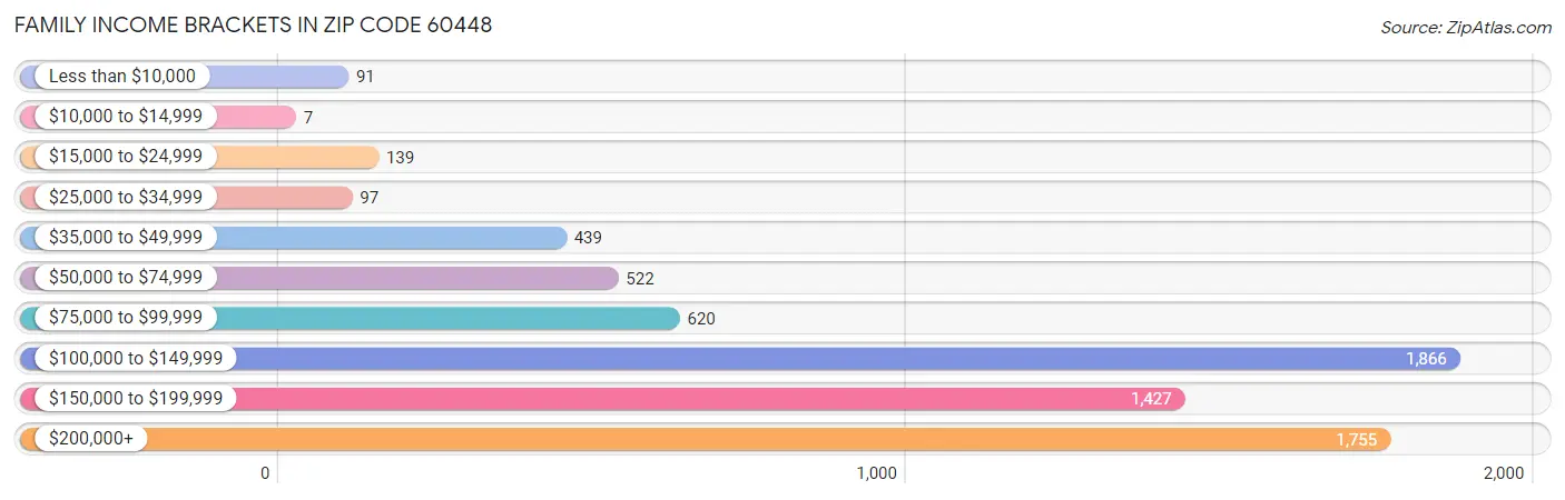 Family Income Brackets in Zip Code 60448