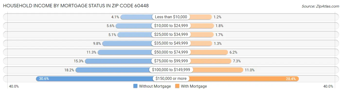 Household Income by Mortgage Status in Zip Code 60448