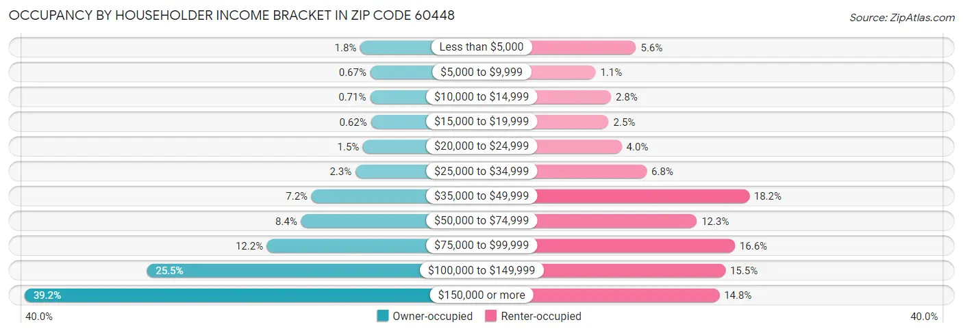 Occupancy by Householder Income Bracket in Zip Code 60448