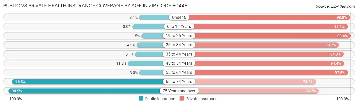 Public vs Private Health Insurance Coverage by Age in Zip Code 60448