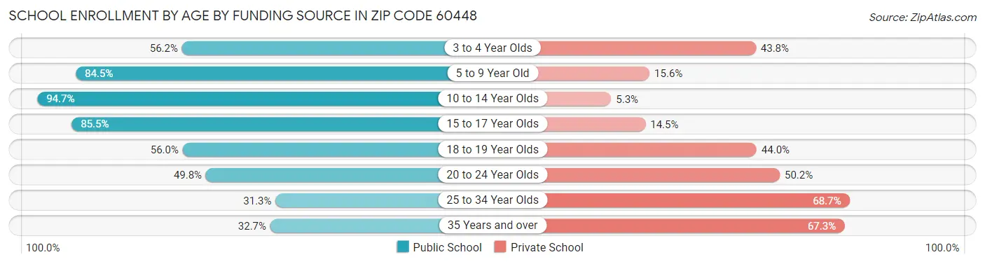 School Enrollment by Age by Funding Source in Zip Code 60448