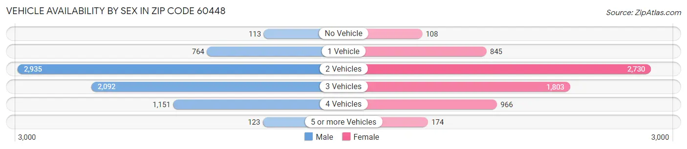 Vehicle Availability by Sex in Zip Code 60448