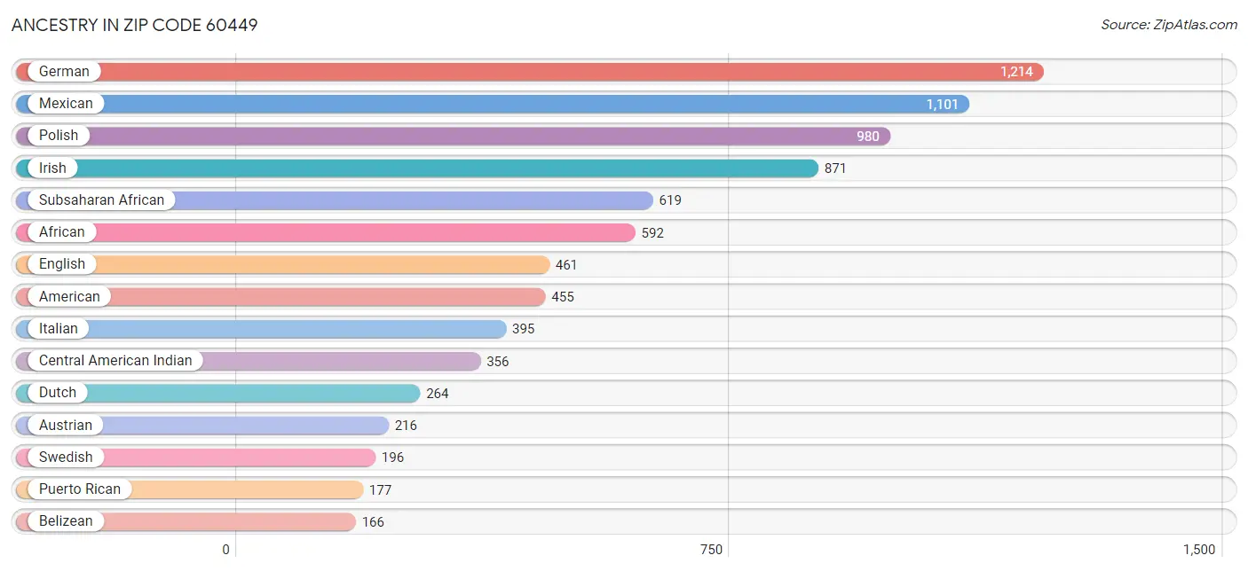 Ancestry in Zip Code 60449