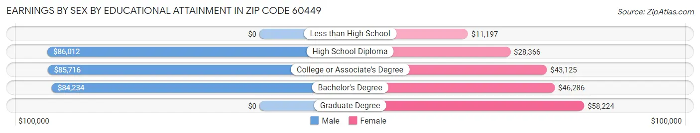 Earnings by Sex by Educational Attainment in Zip Code 60449