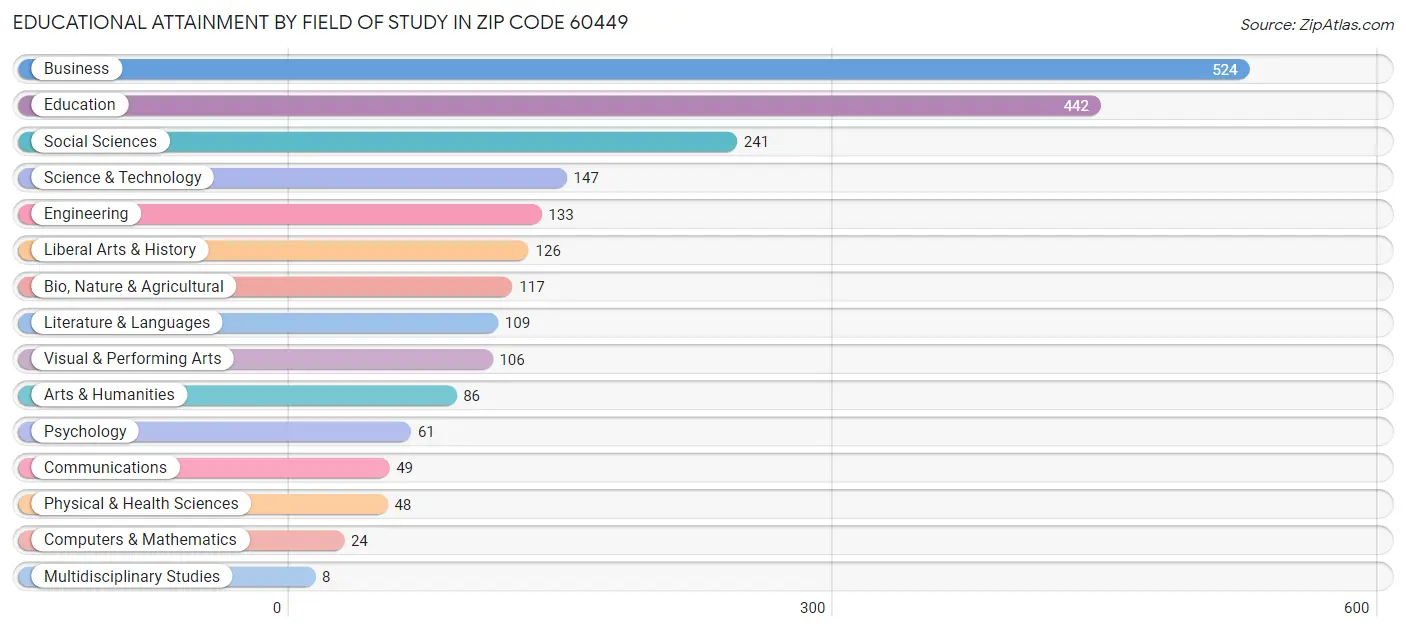 Educational Attainment by Field of Study in Zip Code 60449