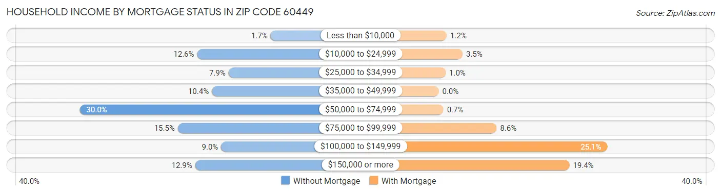 Household Income by Mortgage Status in Zip Code 60449
