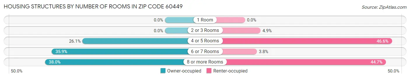 Housing Structures by Number of Rooms in Zip Code 60449