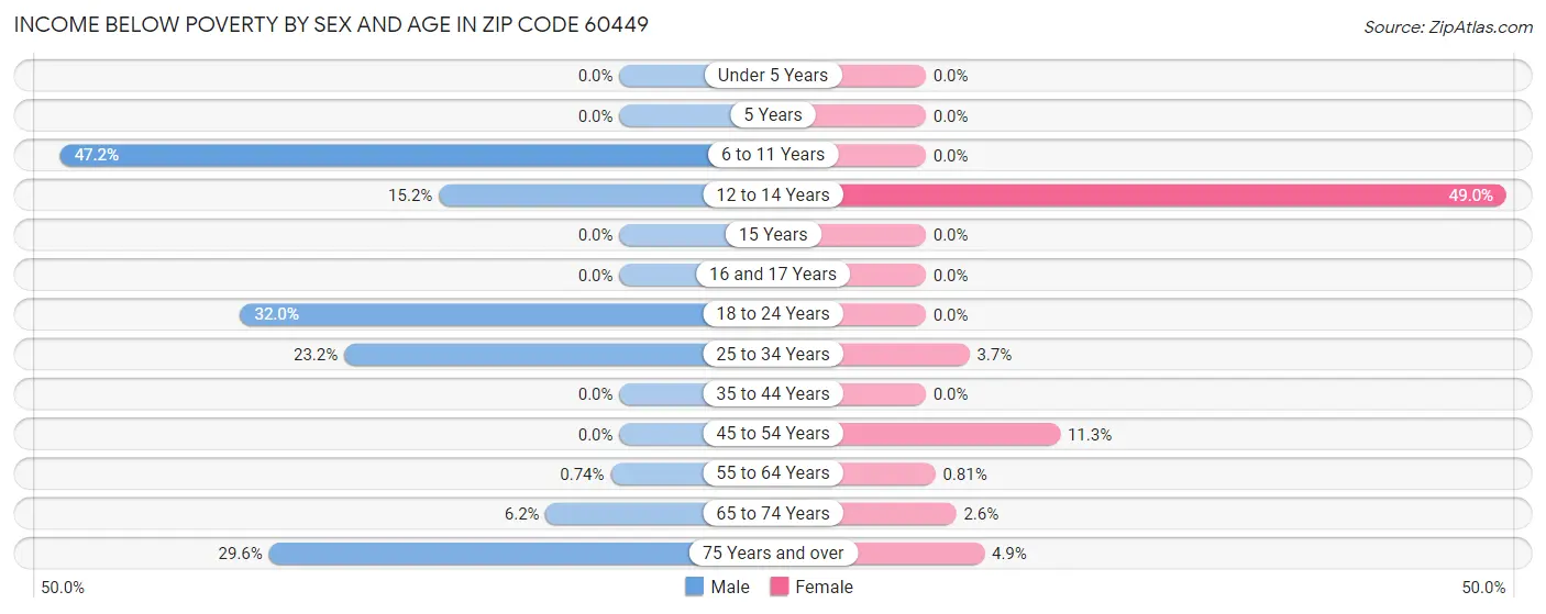 Income Below Poverty by Sex and Age in Zip Code 60449