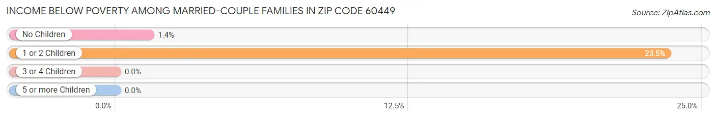 Income Below Poverty Among Married-Couple Families in Zip Code 60449