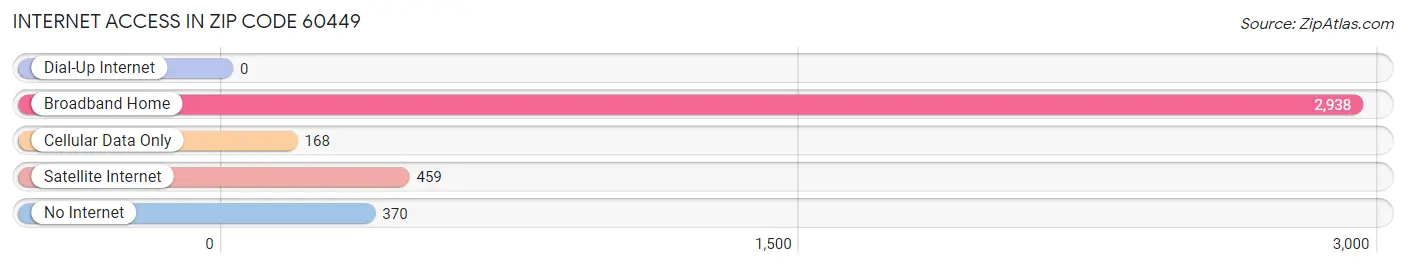 Internet Access in Zip Code 60449