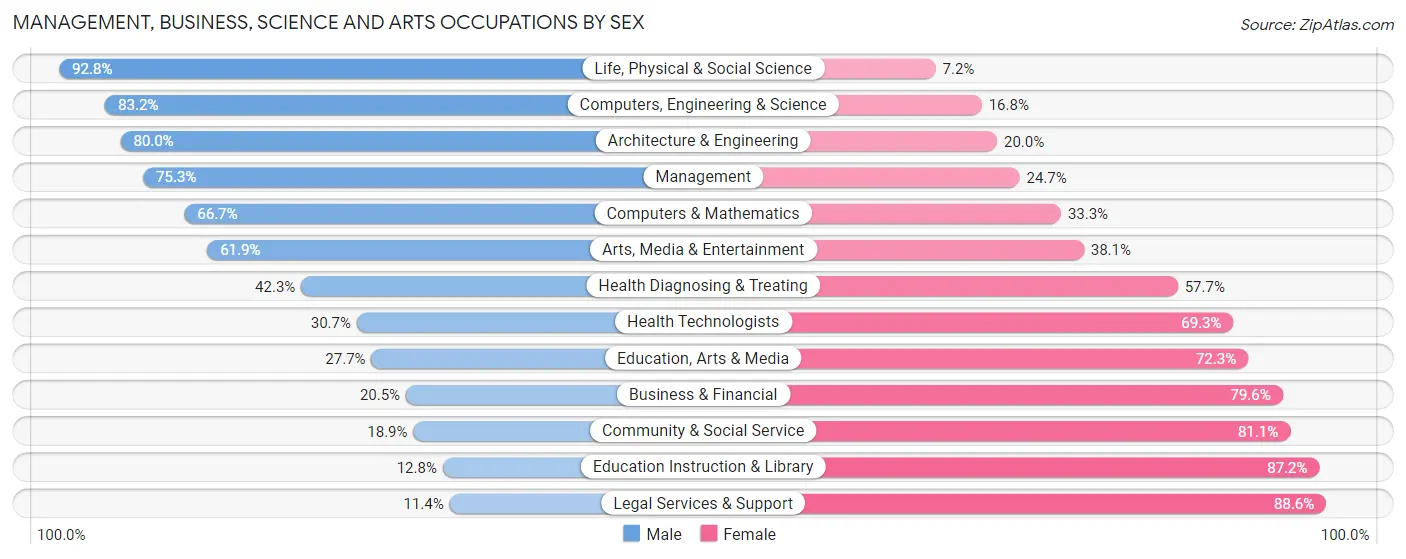 Management, Business, Science and Arts Occupations by Sex in Zip Code 60449