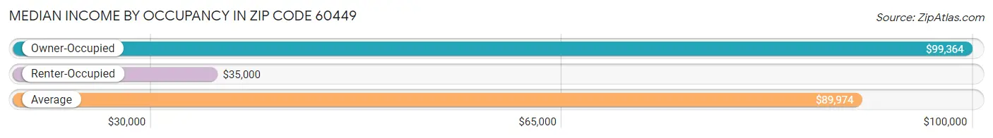 Median Income by Occupancy in Zip Code 60449