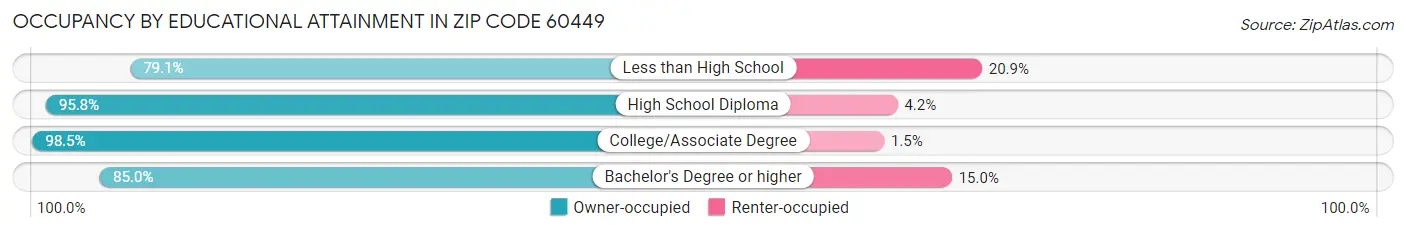 Occupancy by Educational Attainment in Zip Code 60449