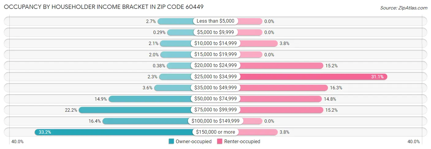Occupancy by Householder Income Bracket in Zip Code 60449