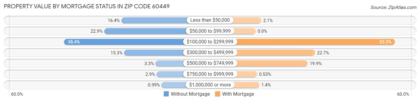 Property Value by Mortgage Status in Zip Code 60449