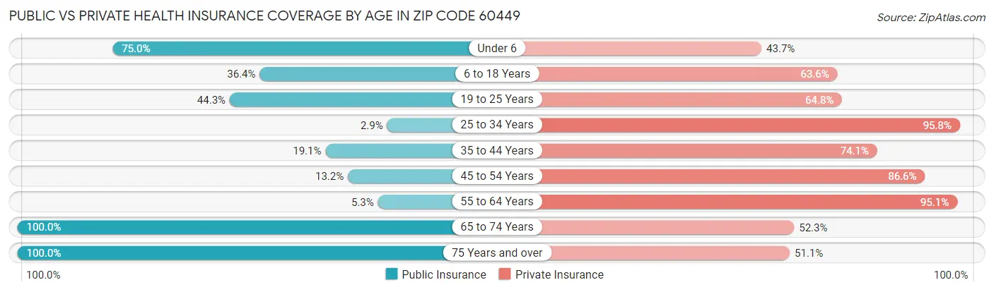 Public vs Private Health Insurance Coverage by Age in Zip Code 60449