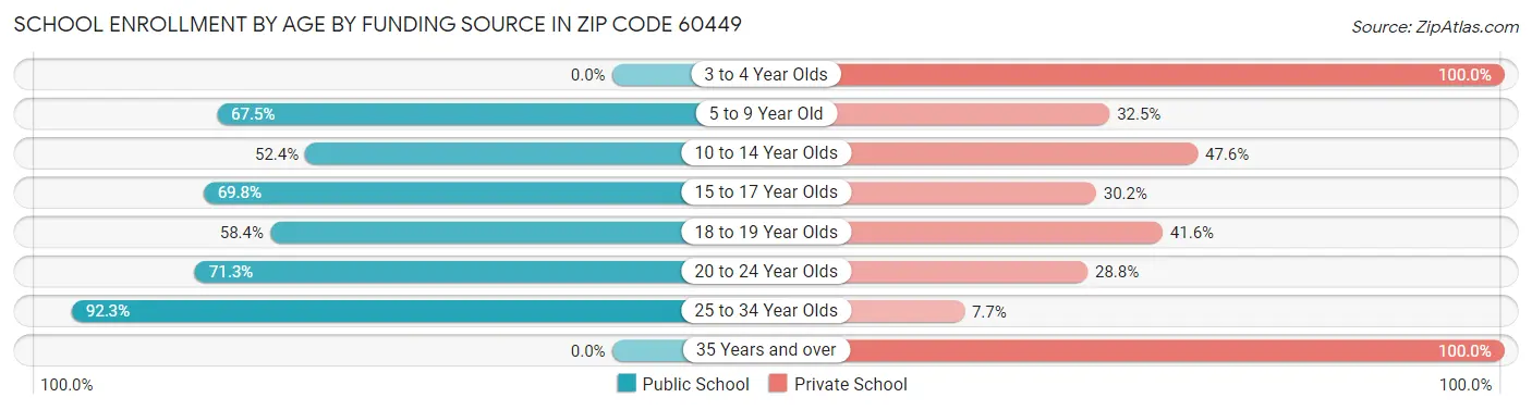 School Enrollment by Age by Funding Source in Zip Code 60449
