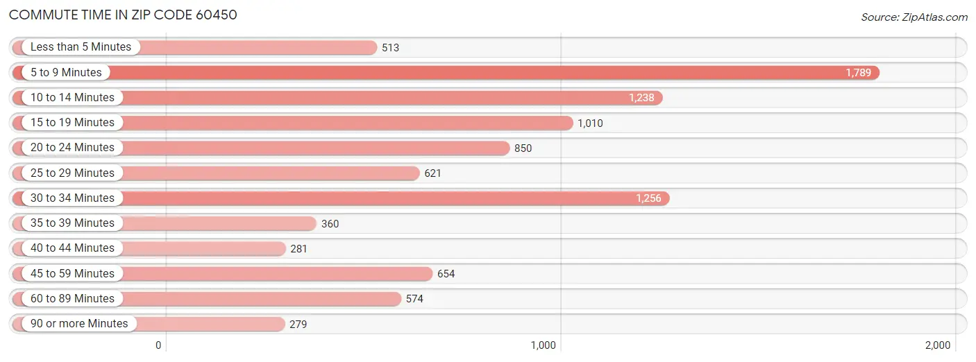 Commute Time in Zip Code 60450