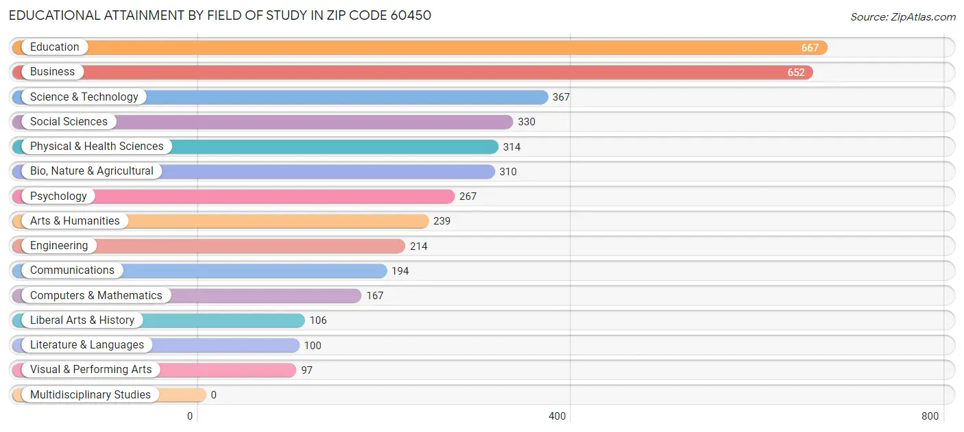 Educational Attainment by Field of Study in Zip Code 60450