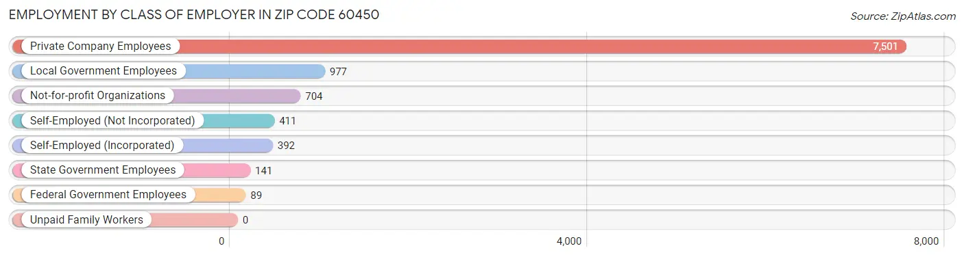 Employment by Class of Employer in Zip Code 60450