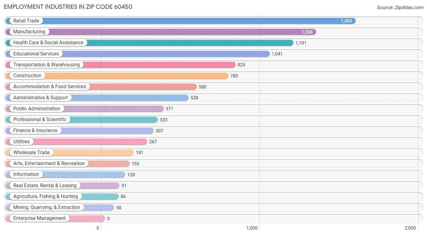 Employment Industries in Zip Code 60450