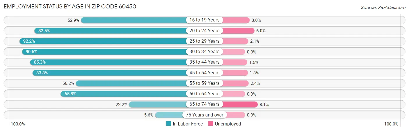 Employment Status by Age in Zip Code 60450