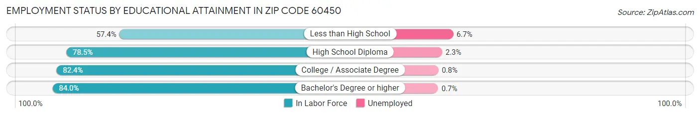 Employment Status by Educational Attainment in Zip Code 60450