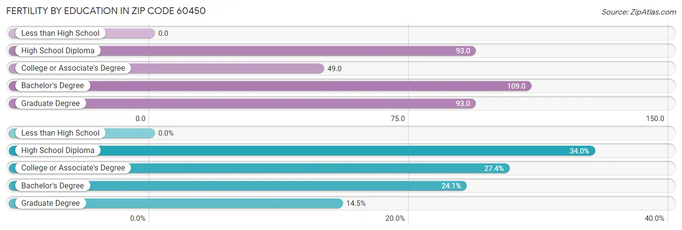 Female Fertility by Education Attainment in Zip Code 60450