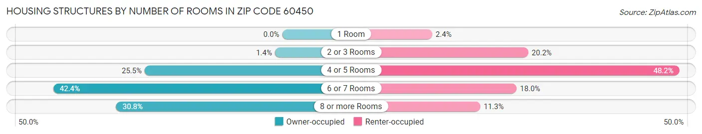 Housing Structures by Number of Rooms in Zip Code 60450